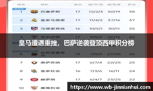 皇马遭遇重挫，巴萨逆袭登顶西甲积分榜